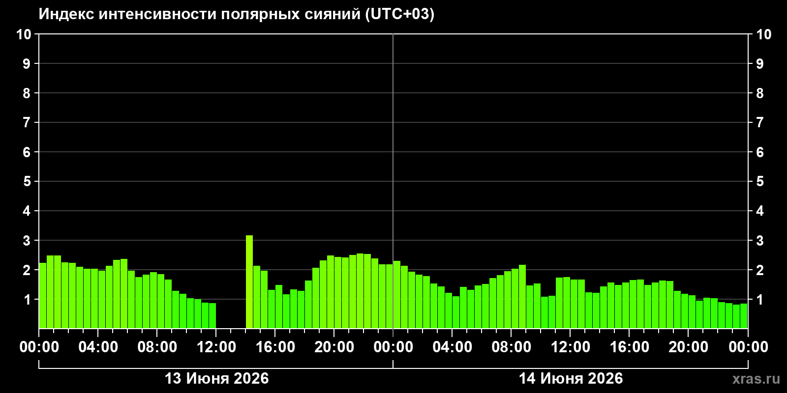Полярные сияния за последние 2 суток