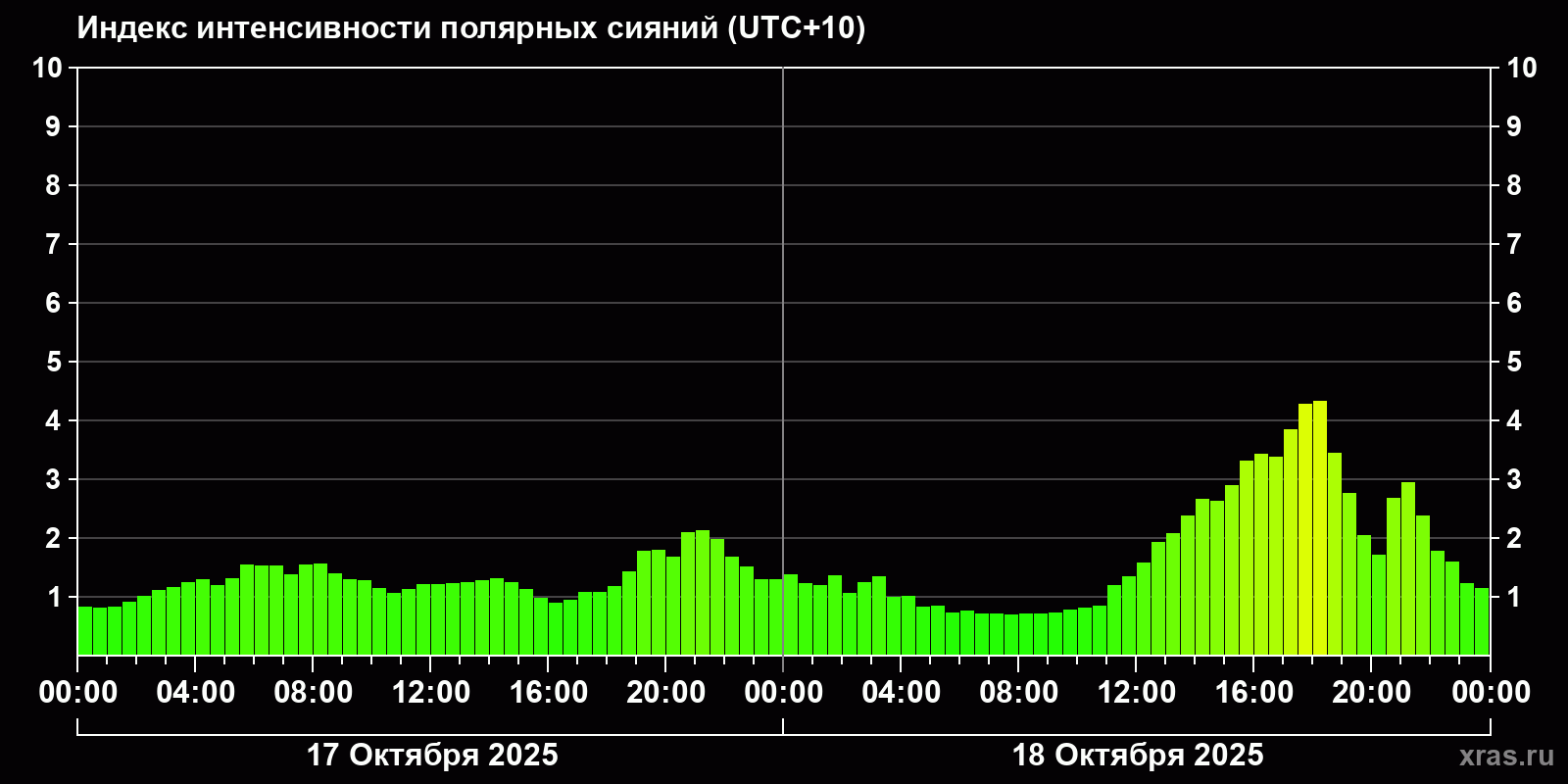 Полярные сияния за последние 2 суток