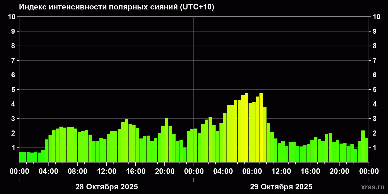 Полярные сияния за последние 2 суток