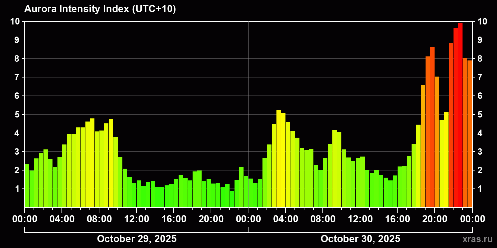 Polar auroras over the past 2 days