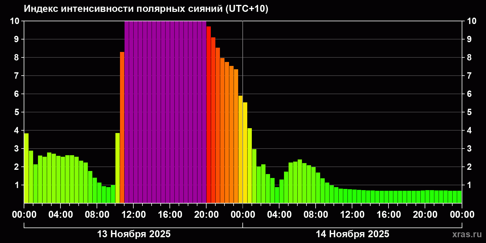 Полярные сияния за последние 2 суток