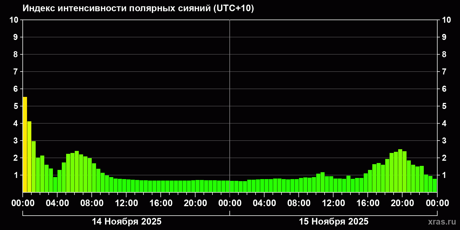 Полярные сияния за последние 2 суток