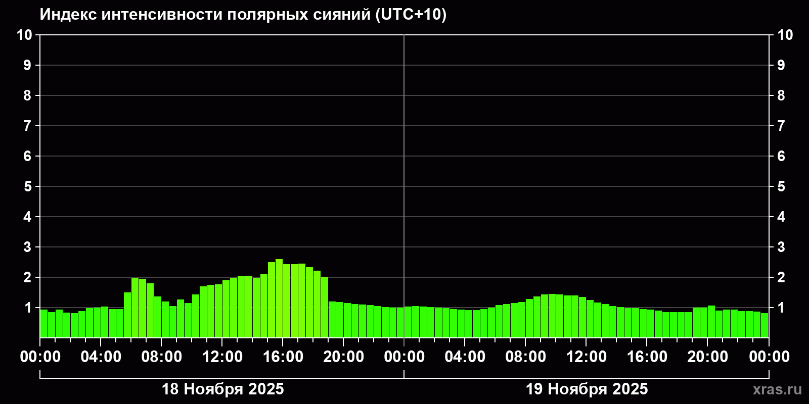 Полярные сияния за последние 2 суток
