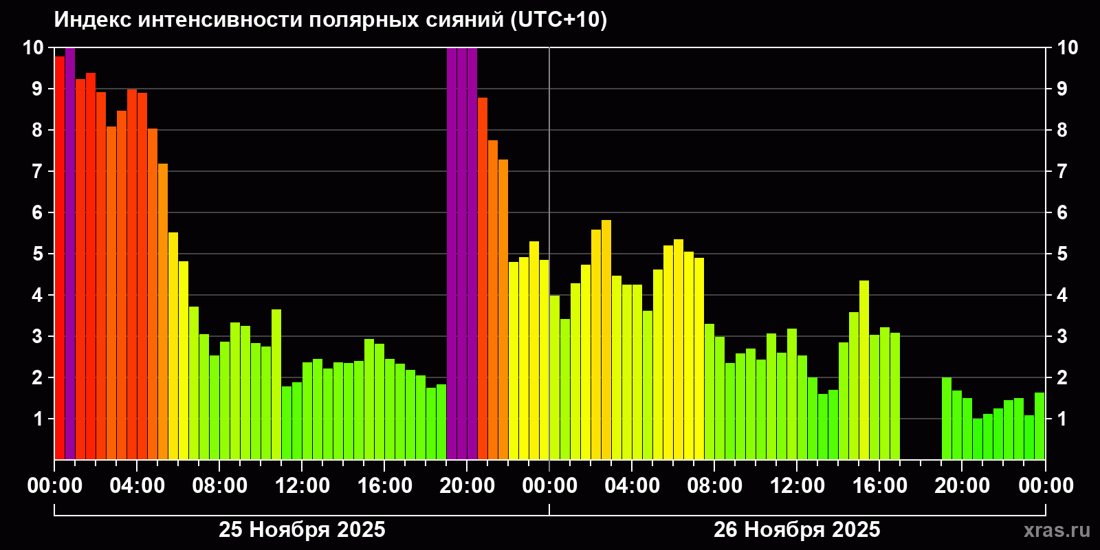 Полярные сияния за последние 2 суток