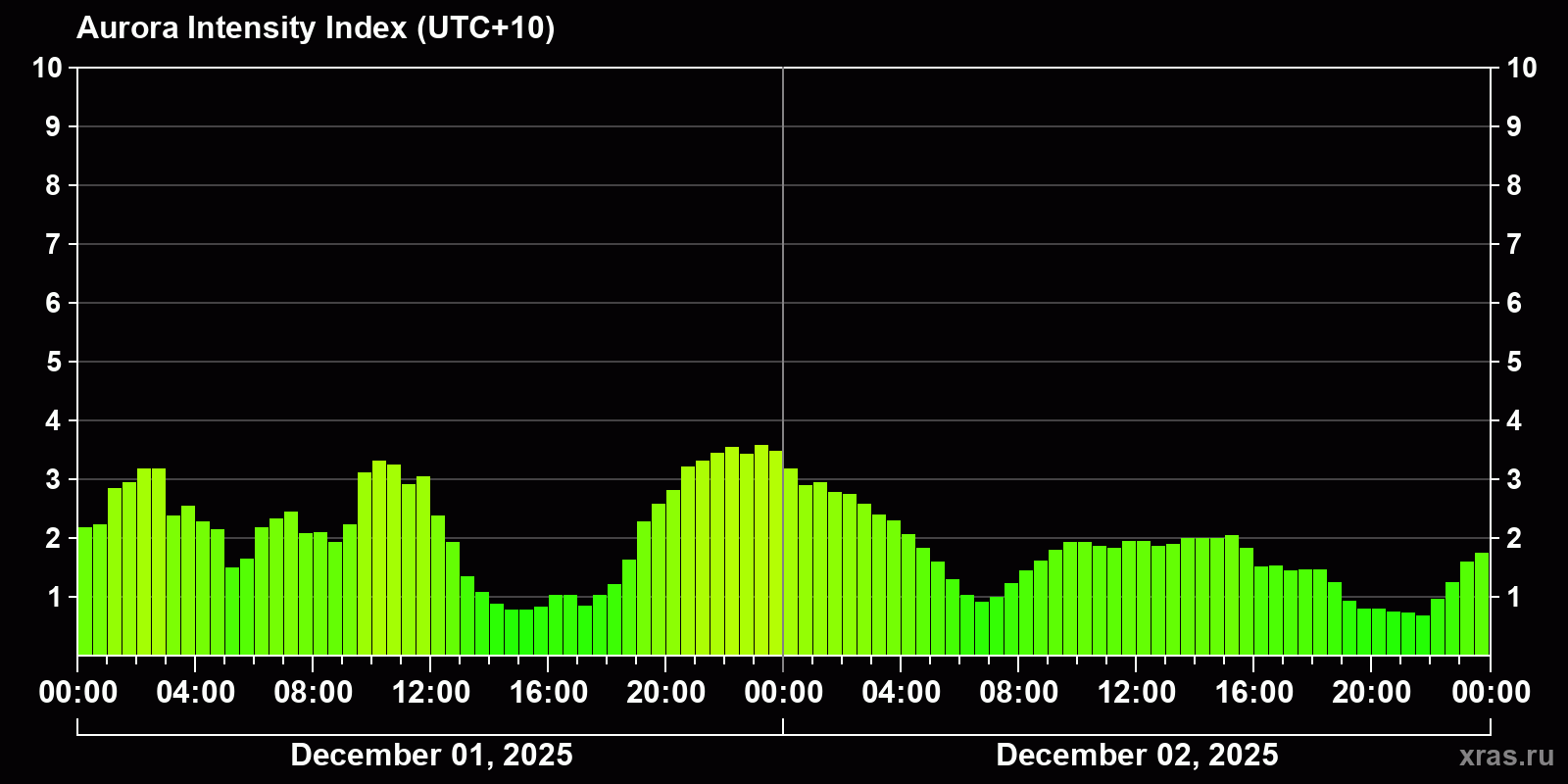Polar auroras over the past 2 days