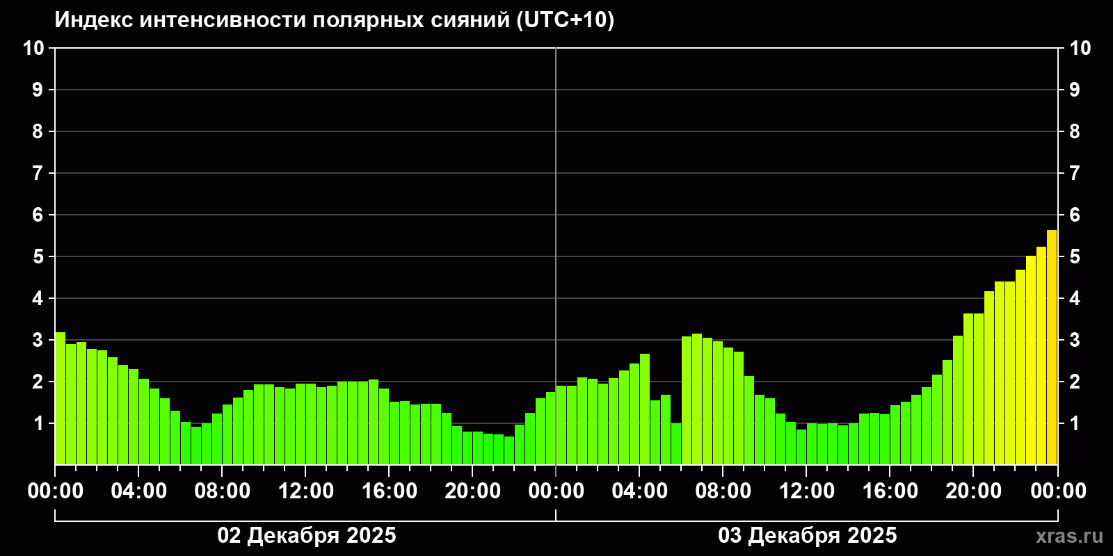 Полярные сияния за последние 2 суток