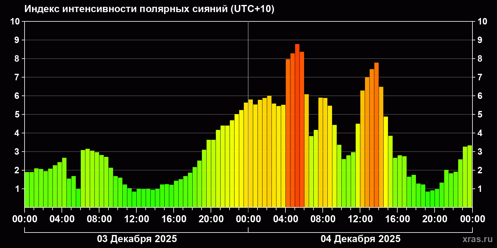 Полярные сияния за последние 2 суток