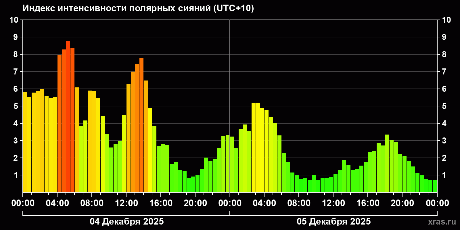 Полярные сияния за последние 2 суток