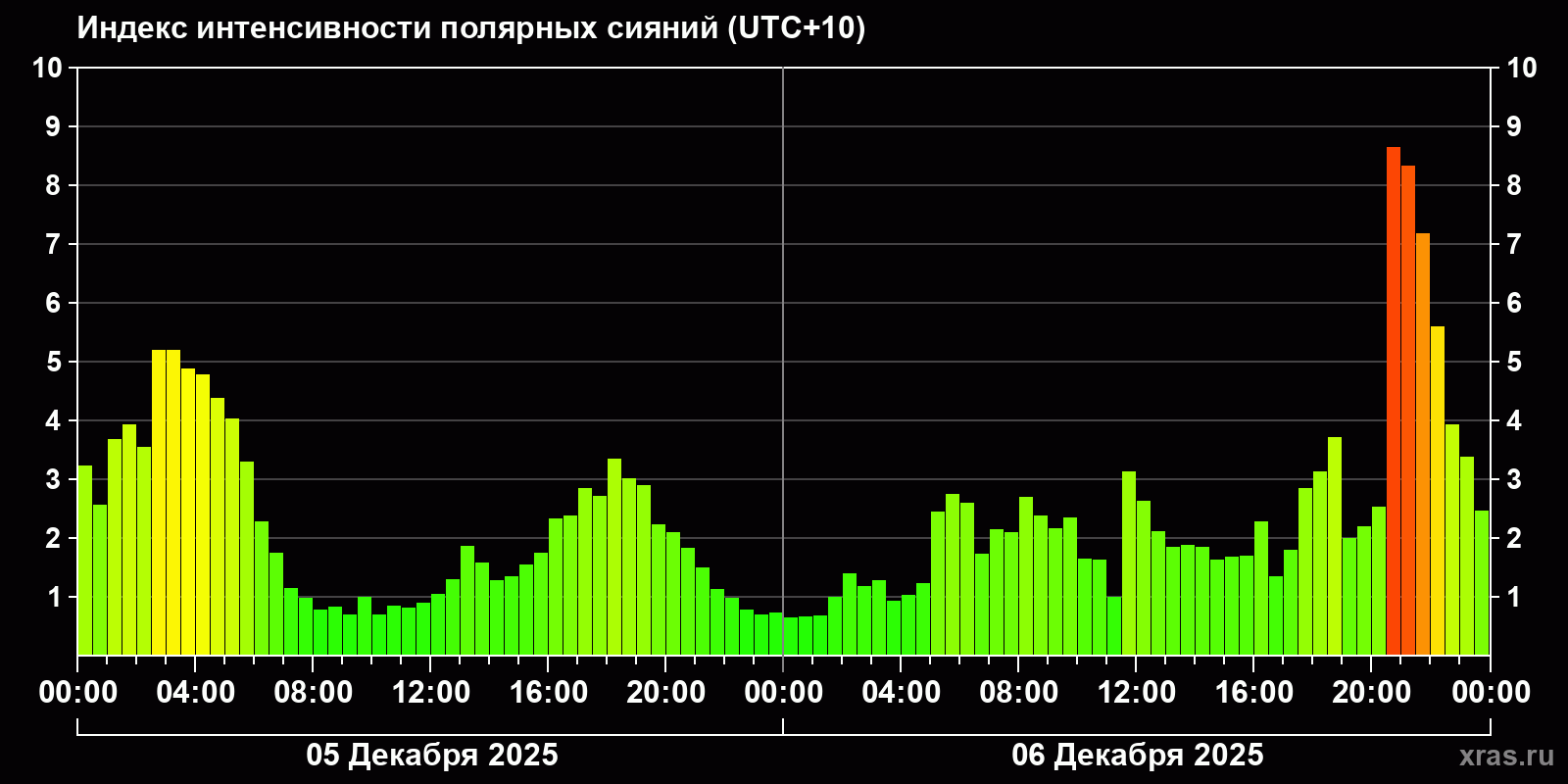 Полярные сияния за последние 2 суток