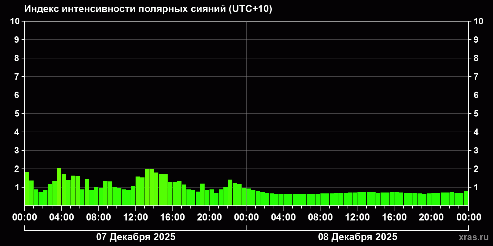 Полярные сияния за последние 2 суток