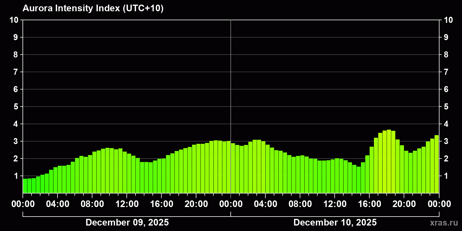 Polar auroras over the past 2 days