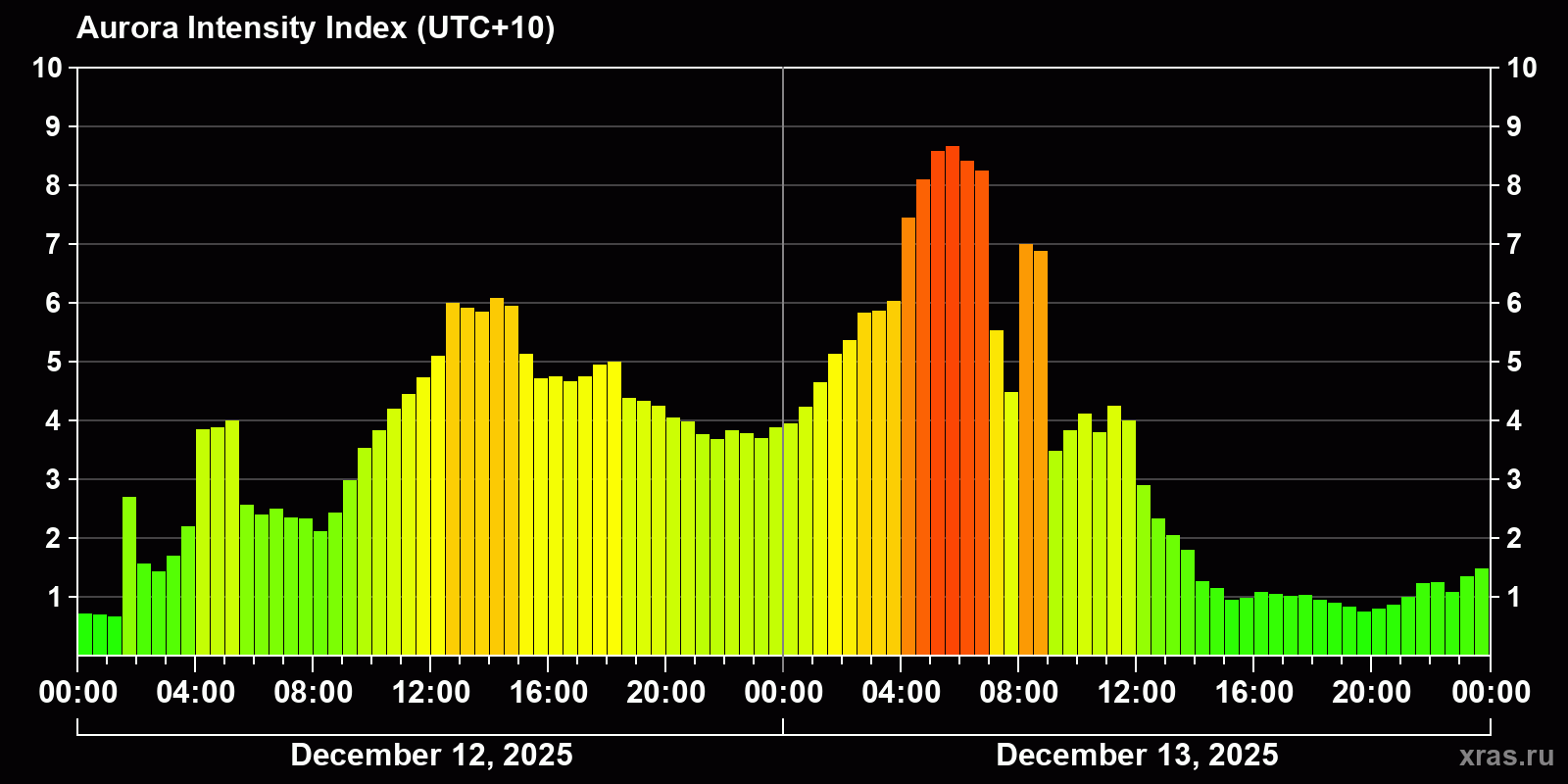 Polar auroras over the past 2 days