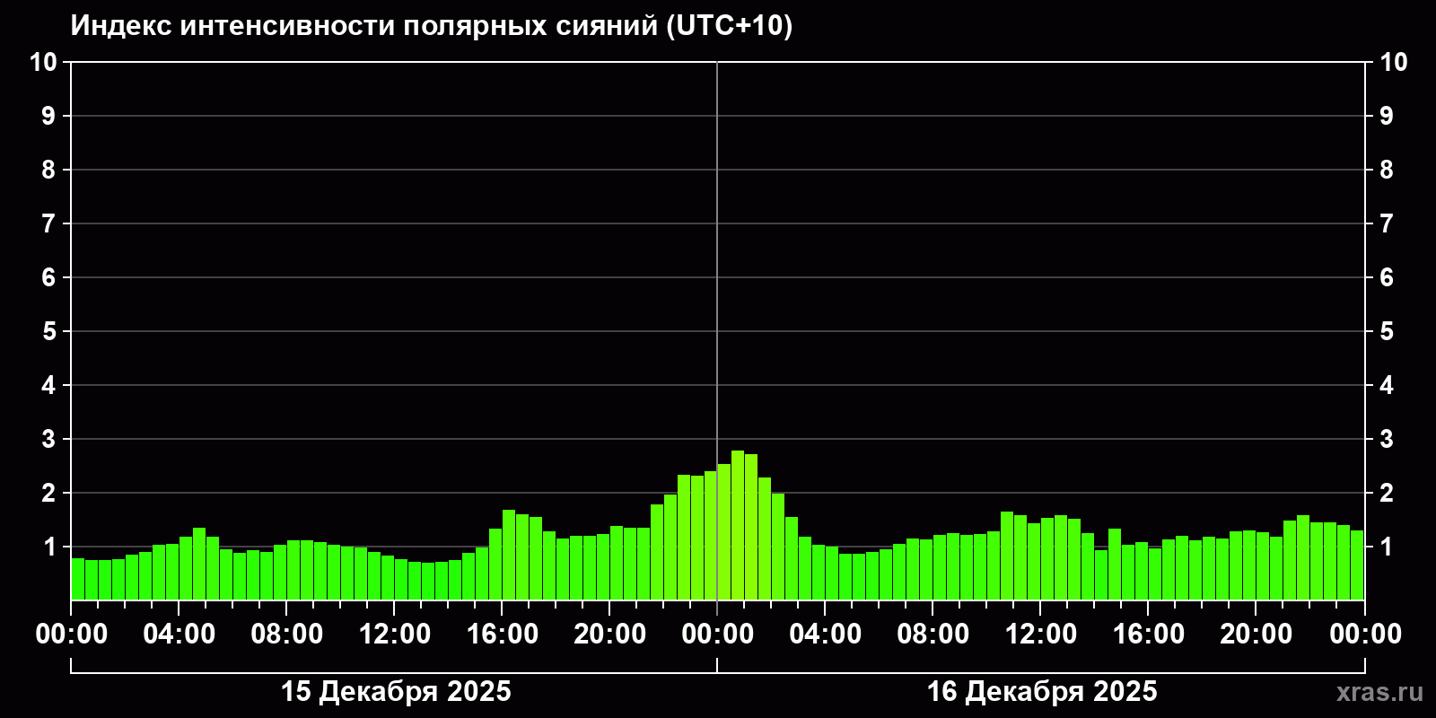 Полярные сияния за последние 2 суток