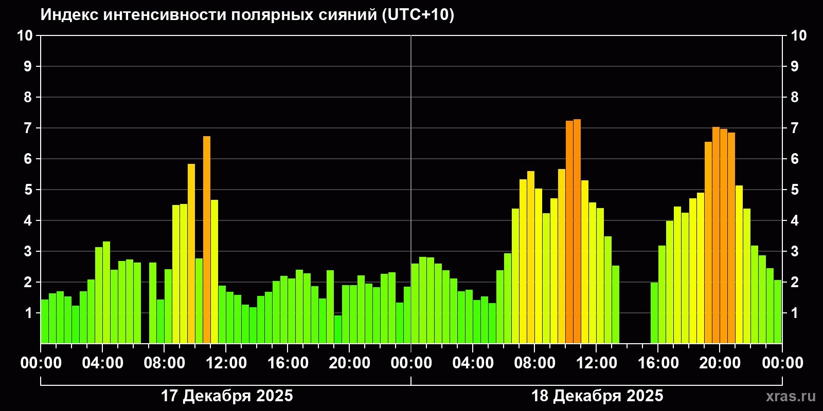 Полярные сияния за последние 2 суток
