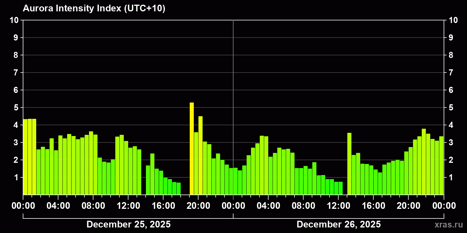 Polar auroras over the past 2 days