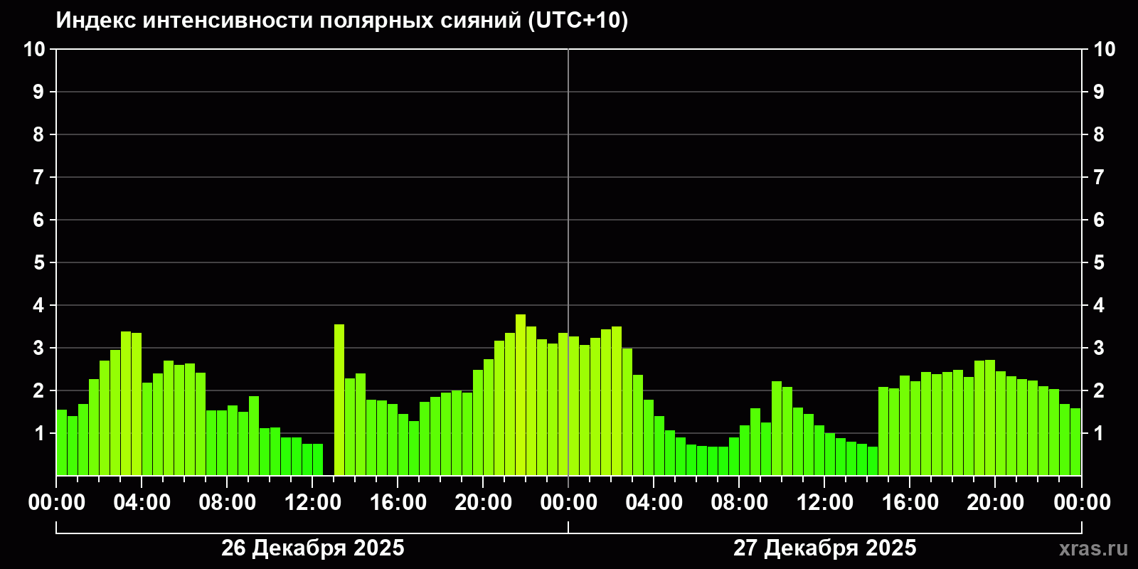 Полярные сияния за последние 2 суток