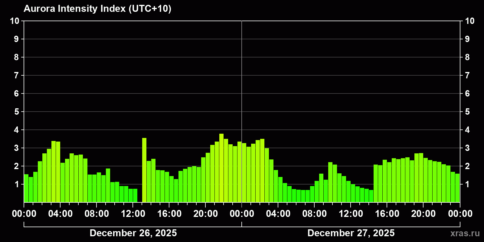 Polar auroras over the past 2 days