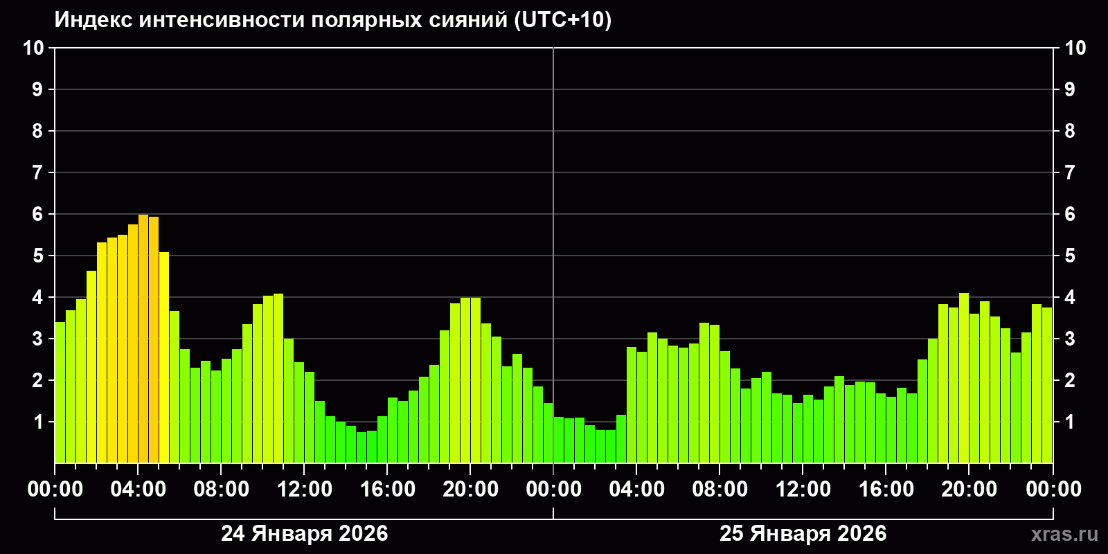 Полярные сияния за последние 2 суток