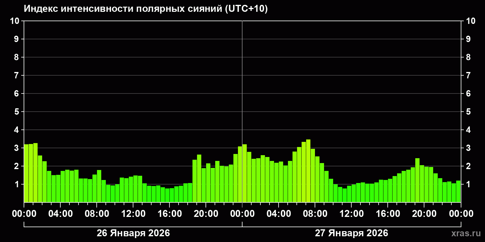 Полярные сияния за последние 2 суток