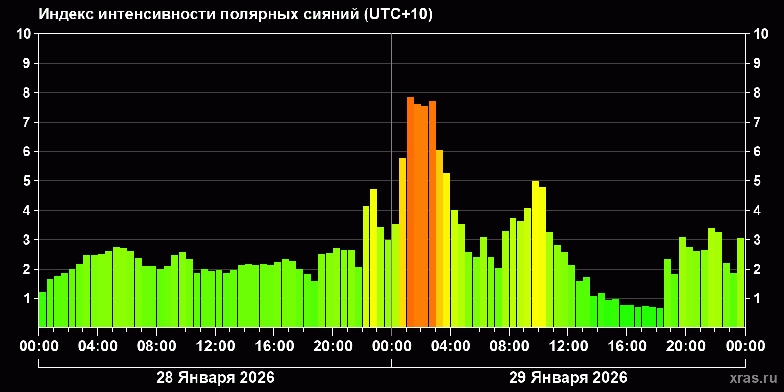 Полярные сияния за последние 2 суток