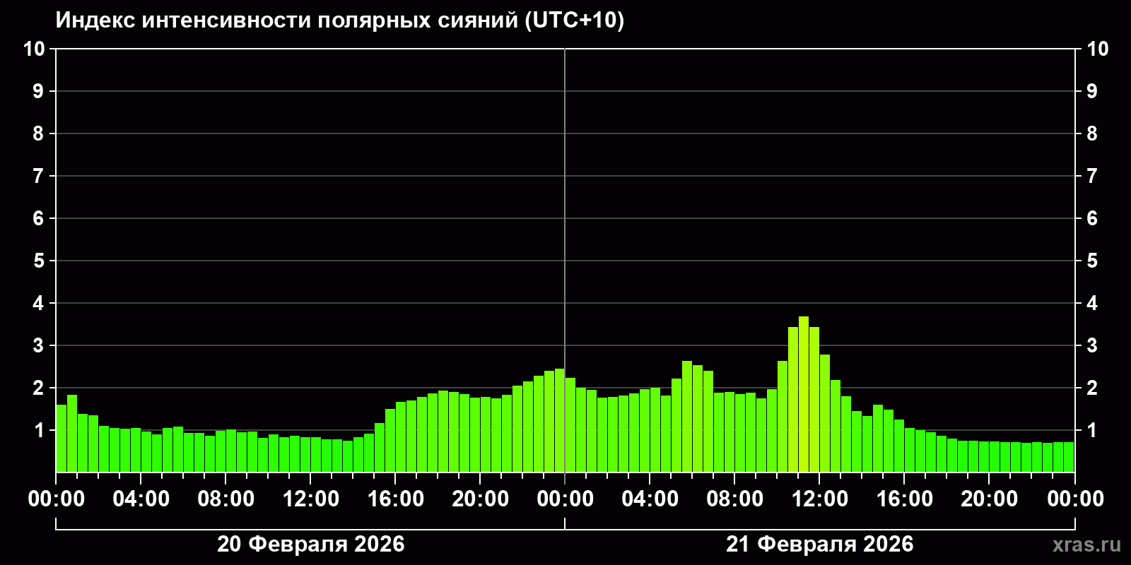 Полярные сияния за последние 2 суток