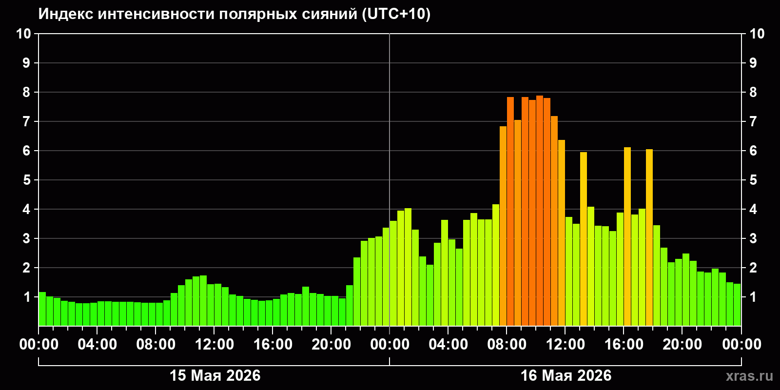 Полярные сияния за последние 2 суток