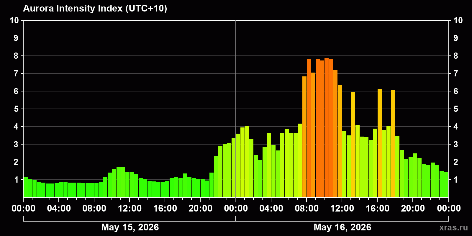 Polar auroras over the past 2 days
