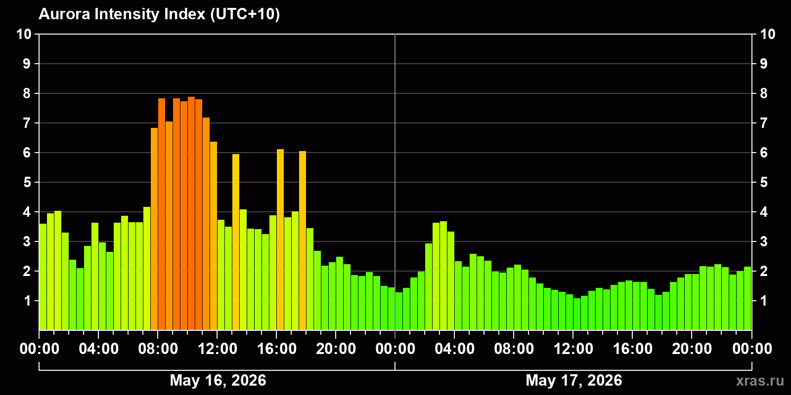Polar auroras over the past 2 days
