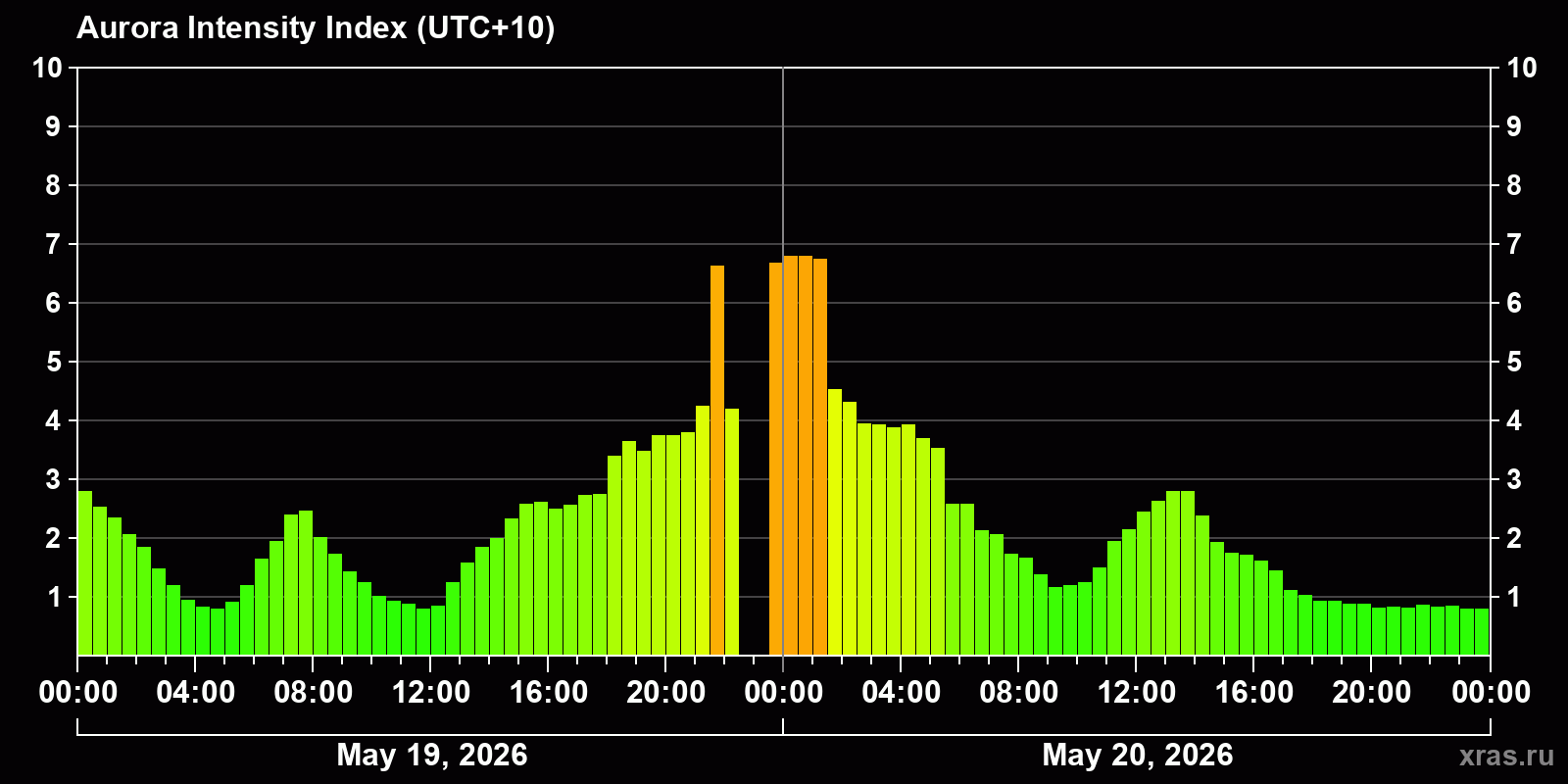 Polar auroras over the past 2 days