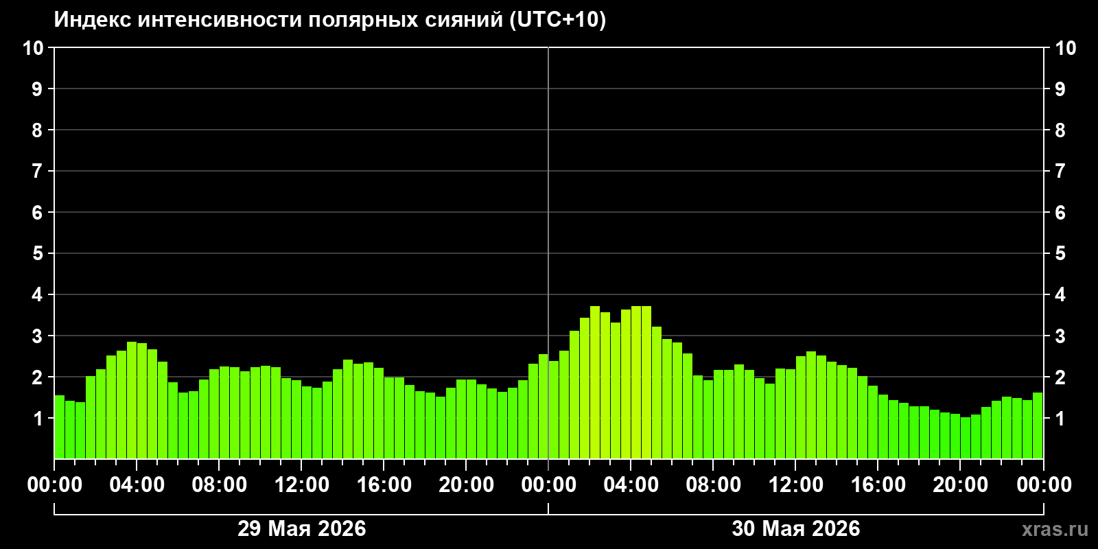 Полярные сияния за последние 2 суток