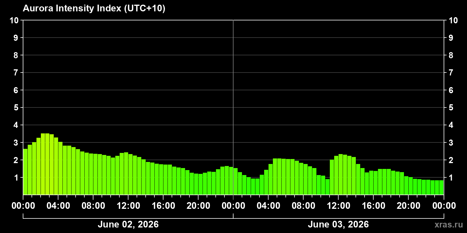 Polar auroras over the past 2 days