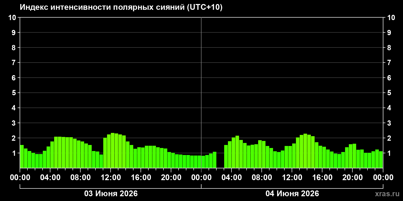 Полярные сияния за последние 2 суток