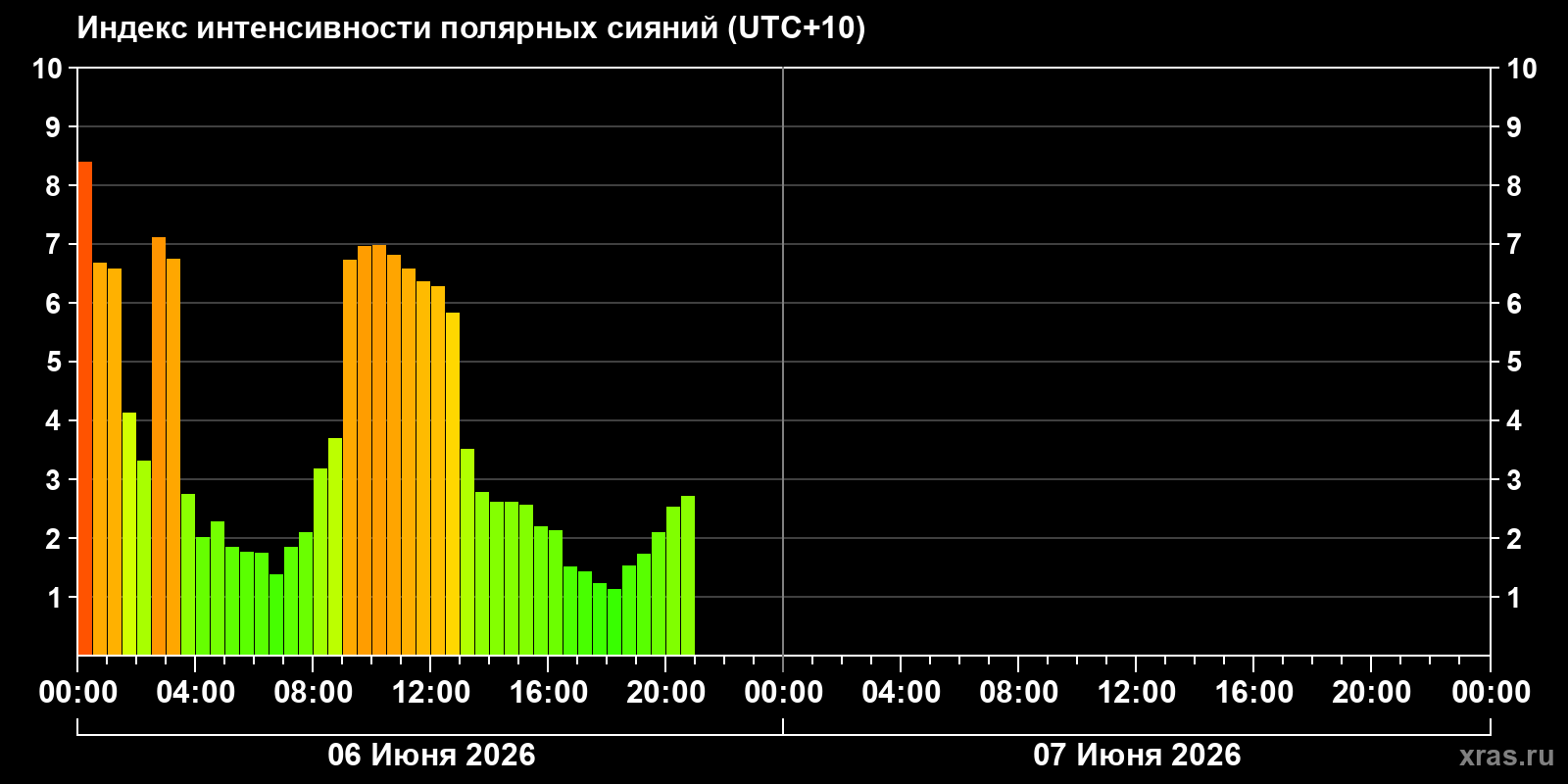 Полярные сияния за последние 2 суток