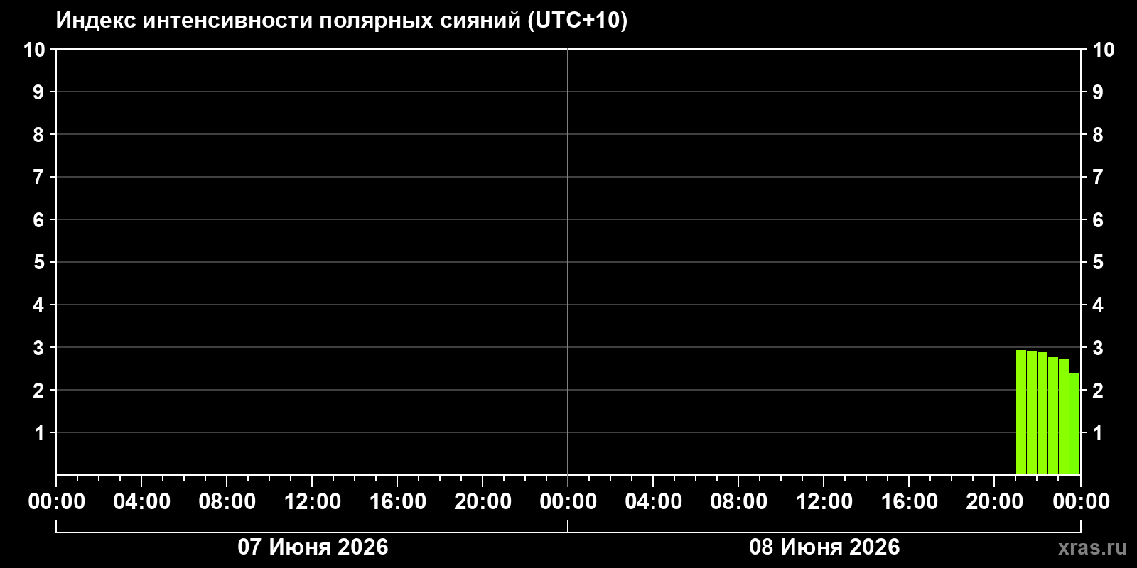 Полярные сияния за последние 2 суток