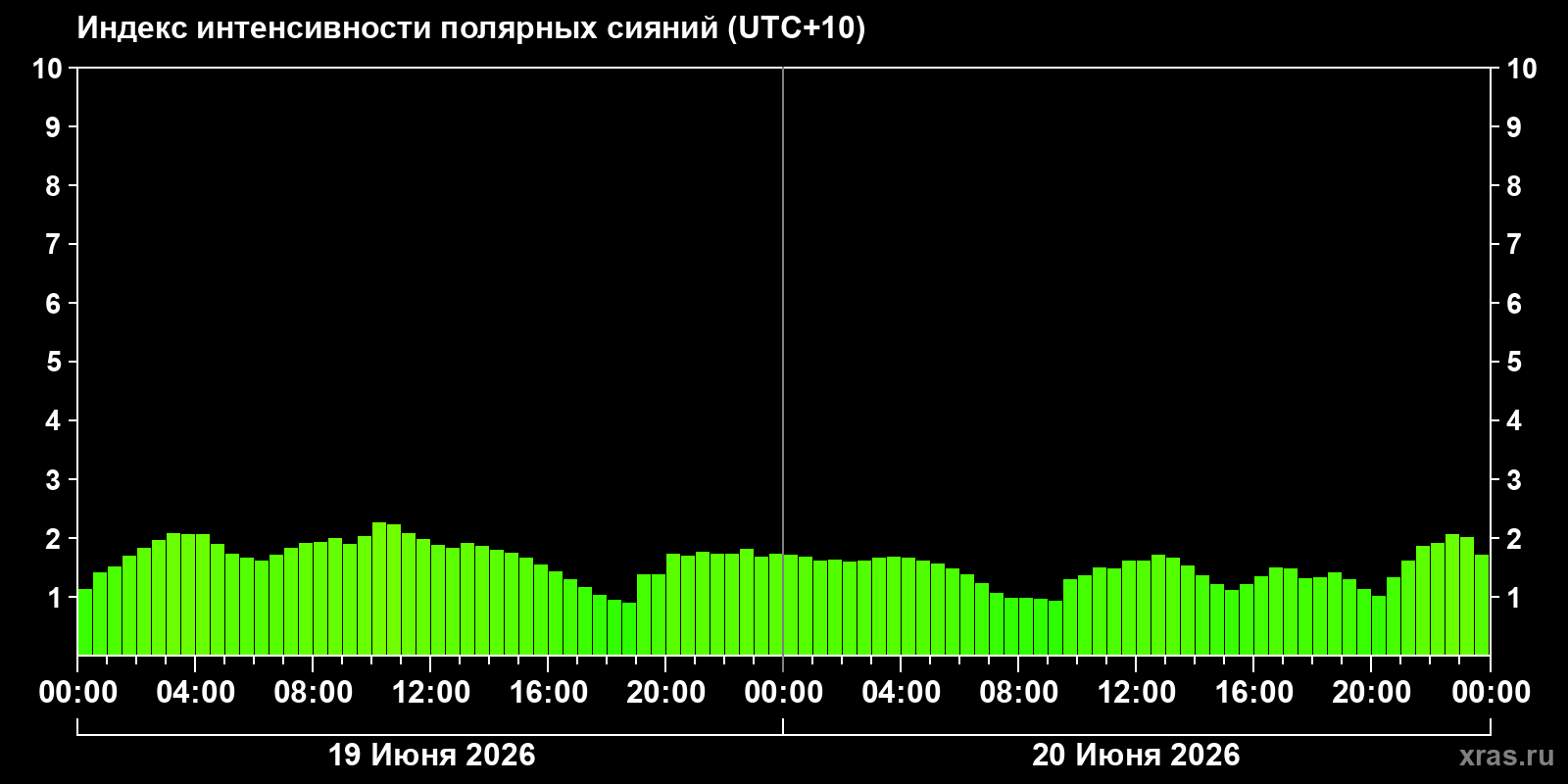 Полярные сияния за последние 2 суток