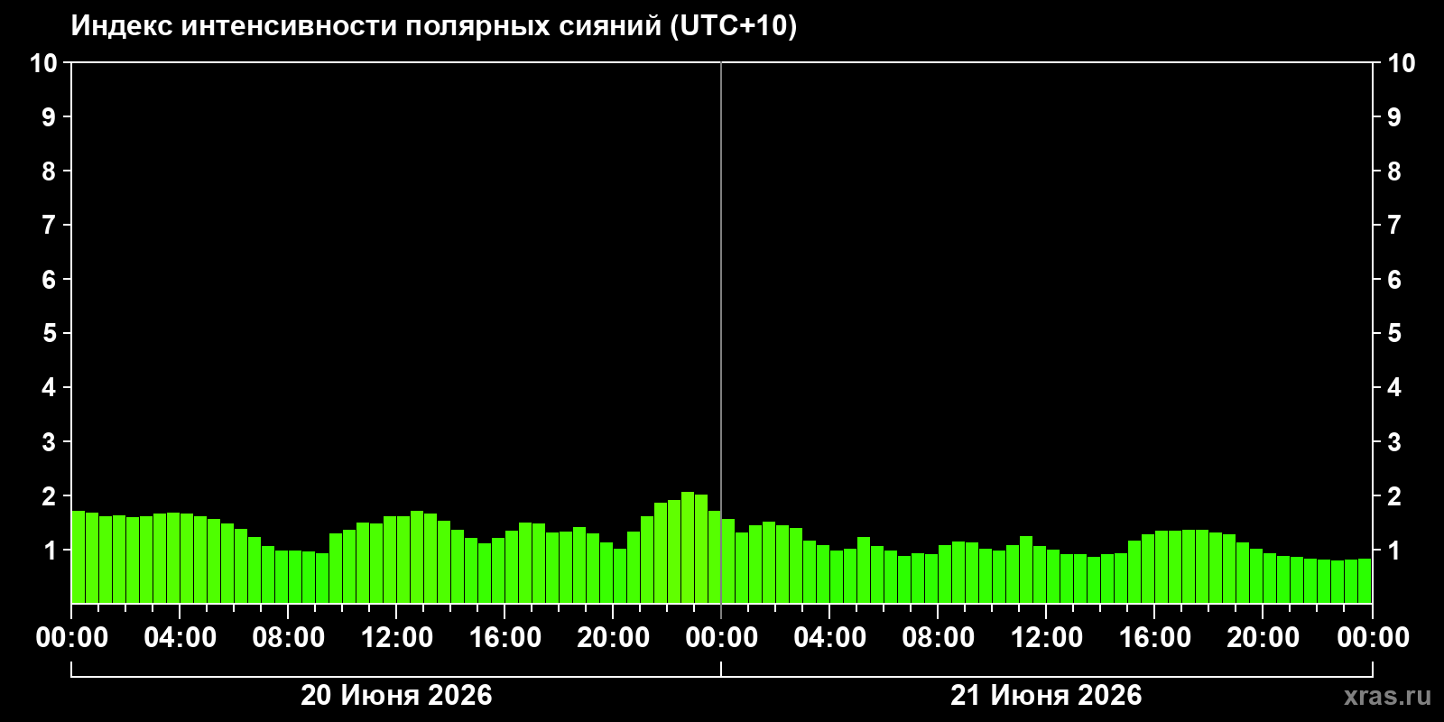 Полярные сияния за последние 2 суток