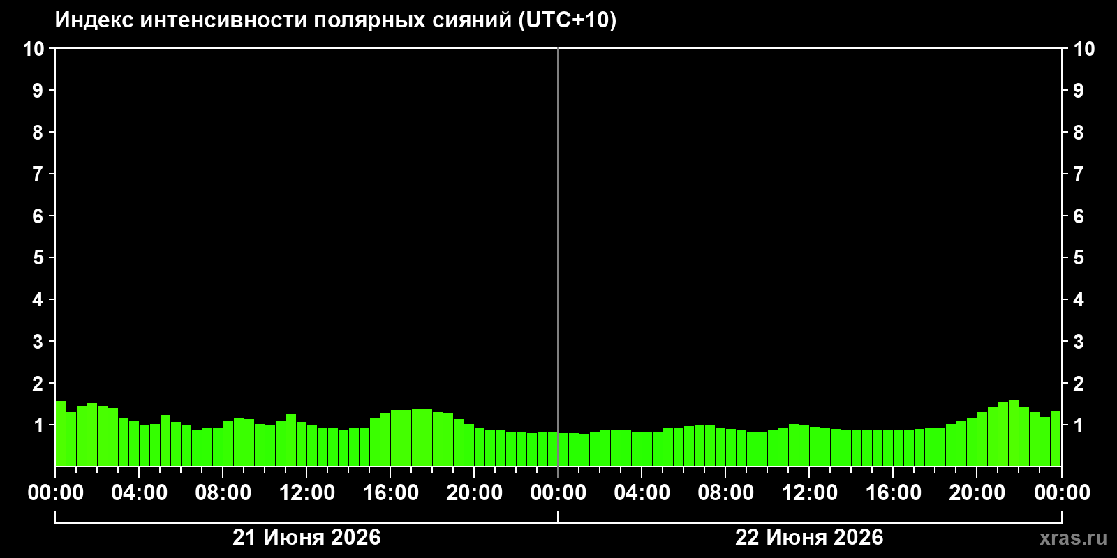 Полярные сияния за последние 2 суток