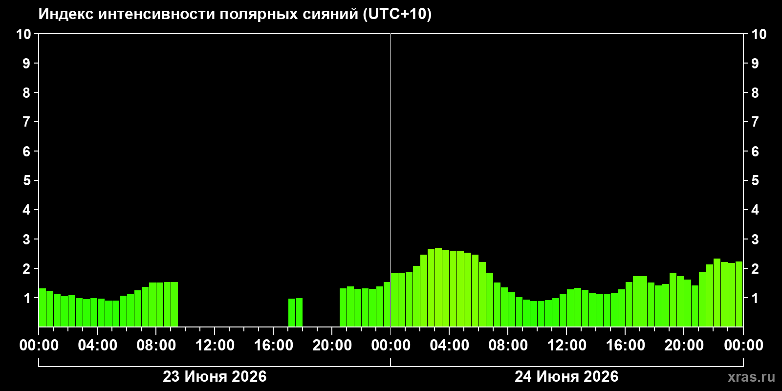Полярные сияния за последние 2 суток