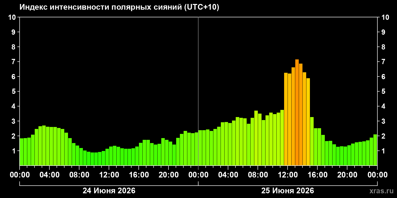 Полярные сияния за последние 2 суток