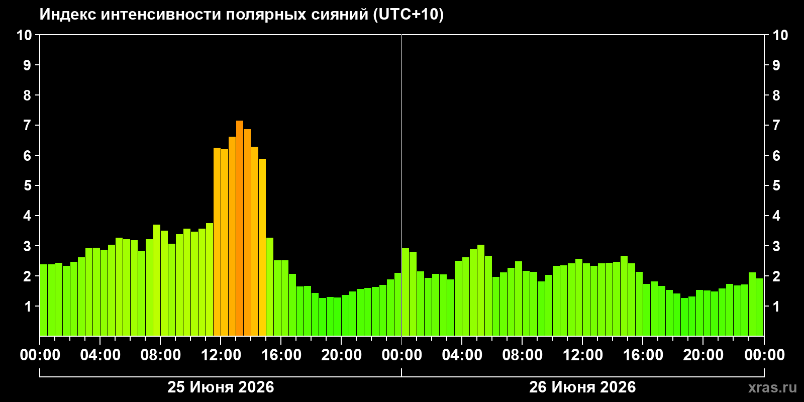 Полярные сияния за последние 2 суток