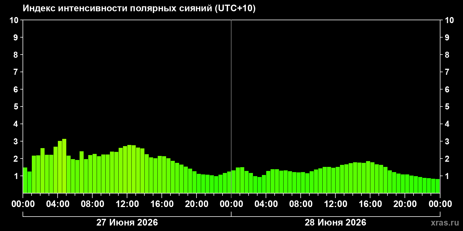 Полярные сияния за последние 2 суток