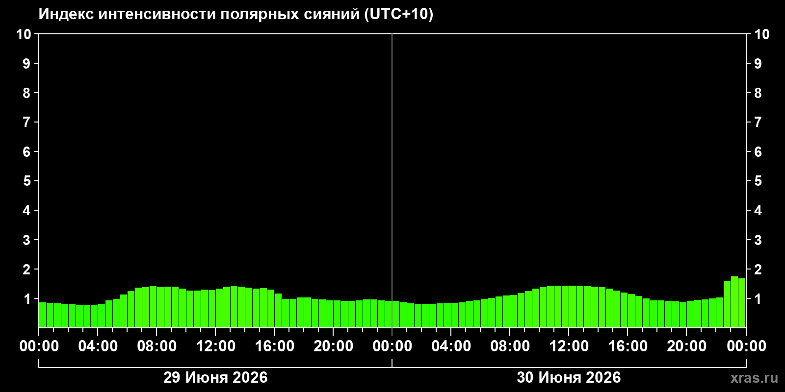 Полярные сияния за последние 2 суток