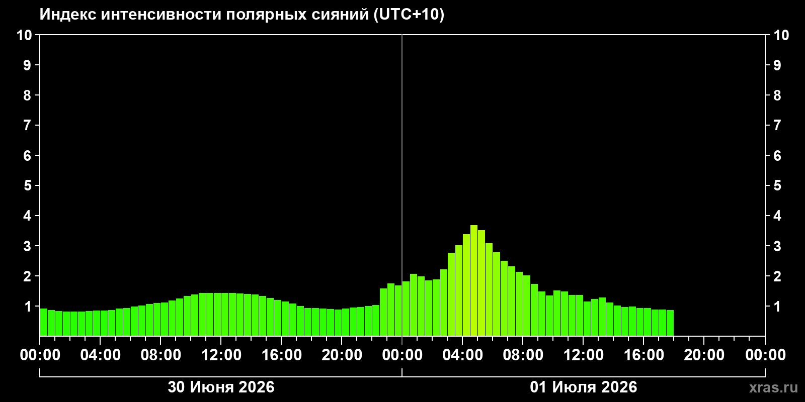 Полярные сияния за последние 2 суток