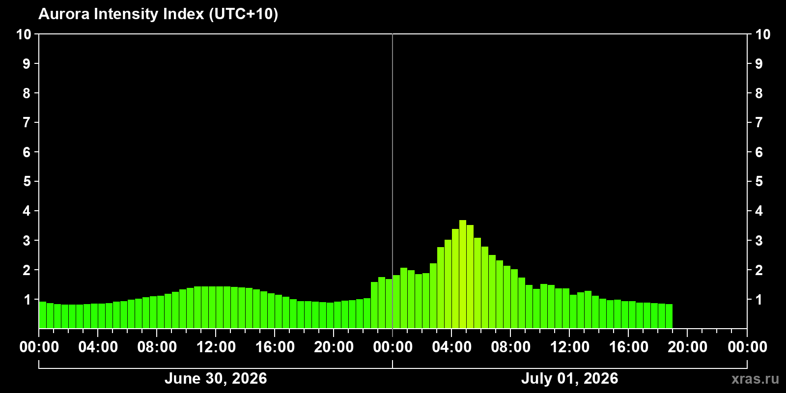 Polar auroras over the past 2 days
