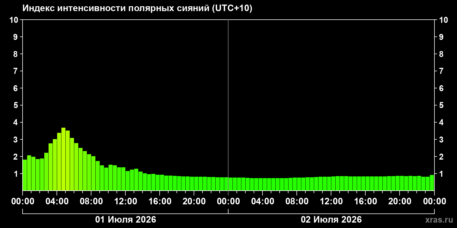 Aurora intensity index