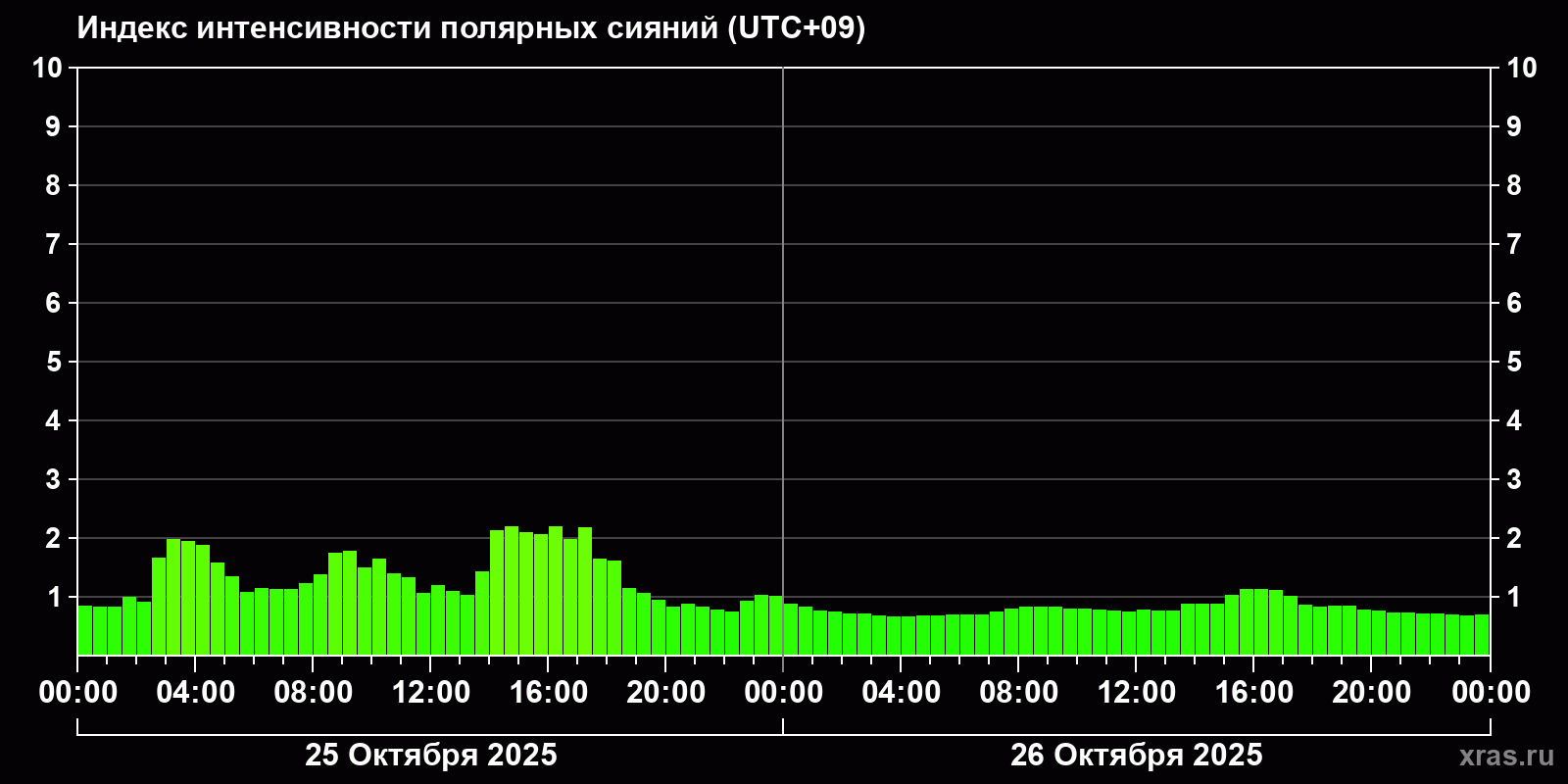 Полярные сияния за последние 2 суток