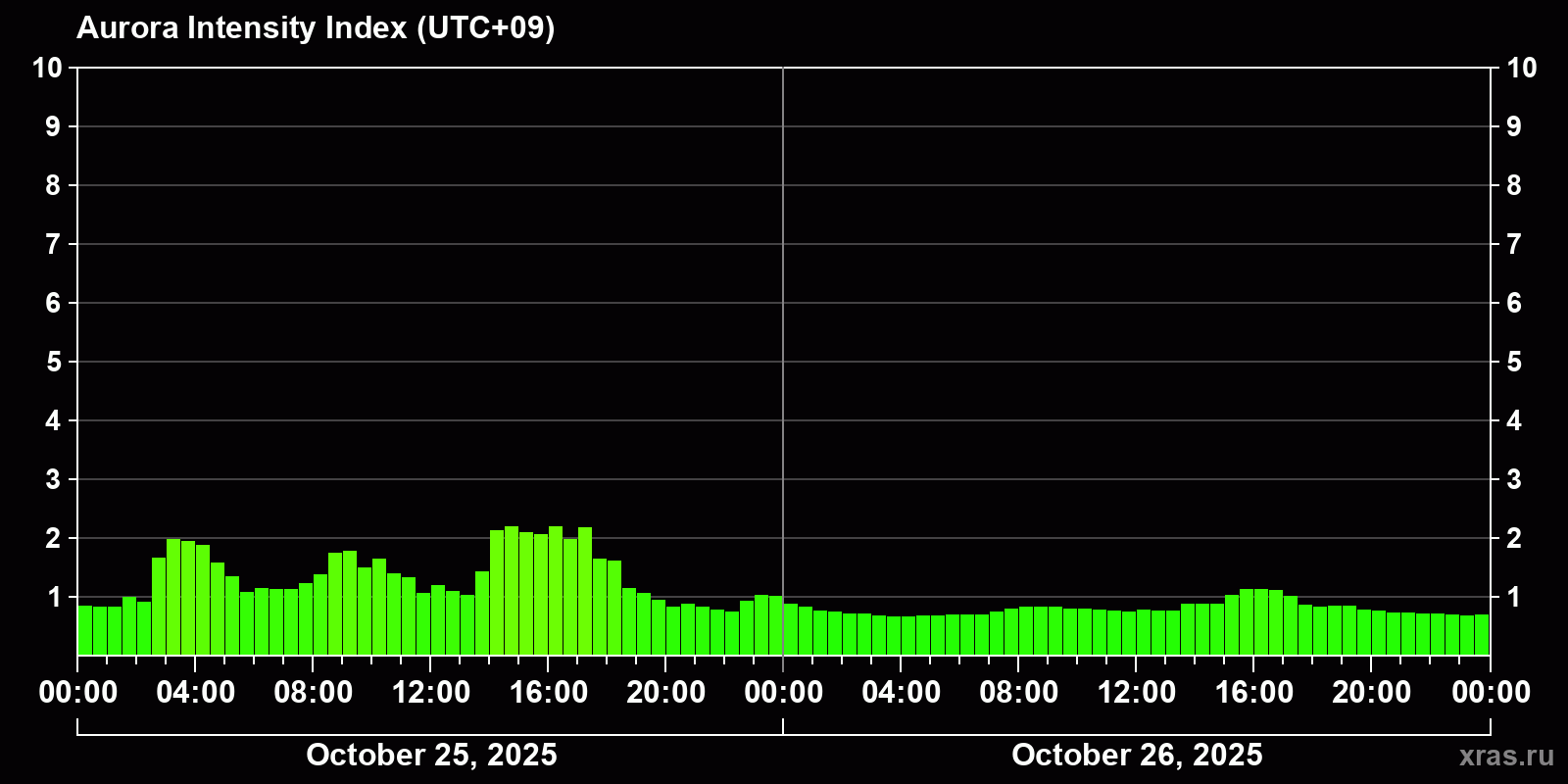 Polar auroras over the past 2 days