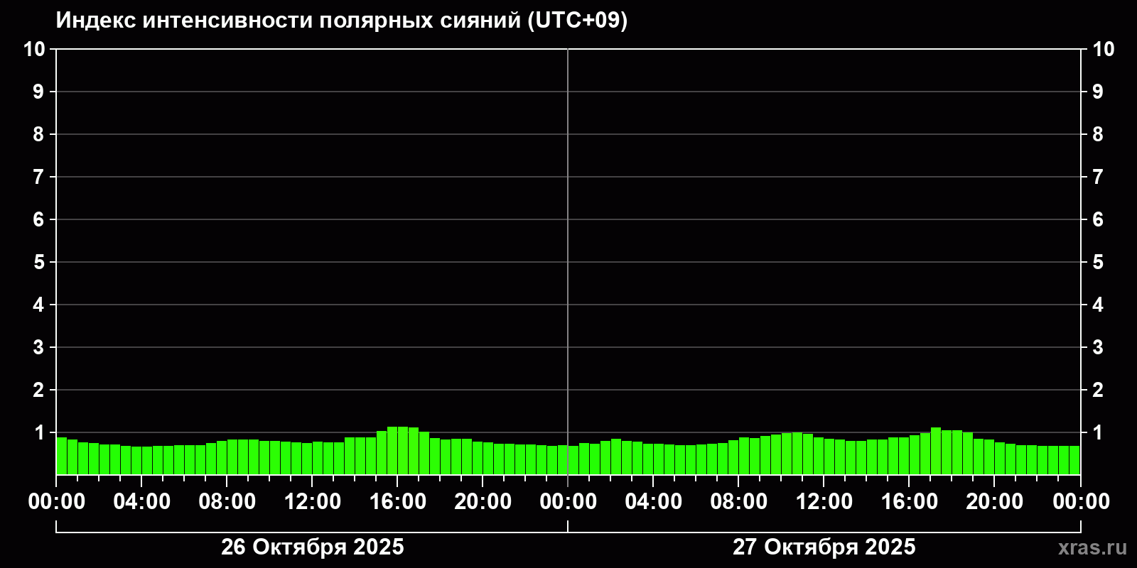 Полярные сияния за последние 2 суток