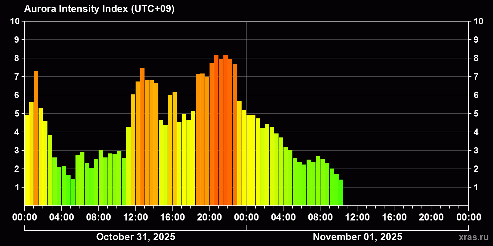 Polar auroras over the past 2 days