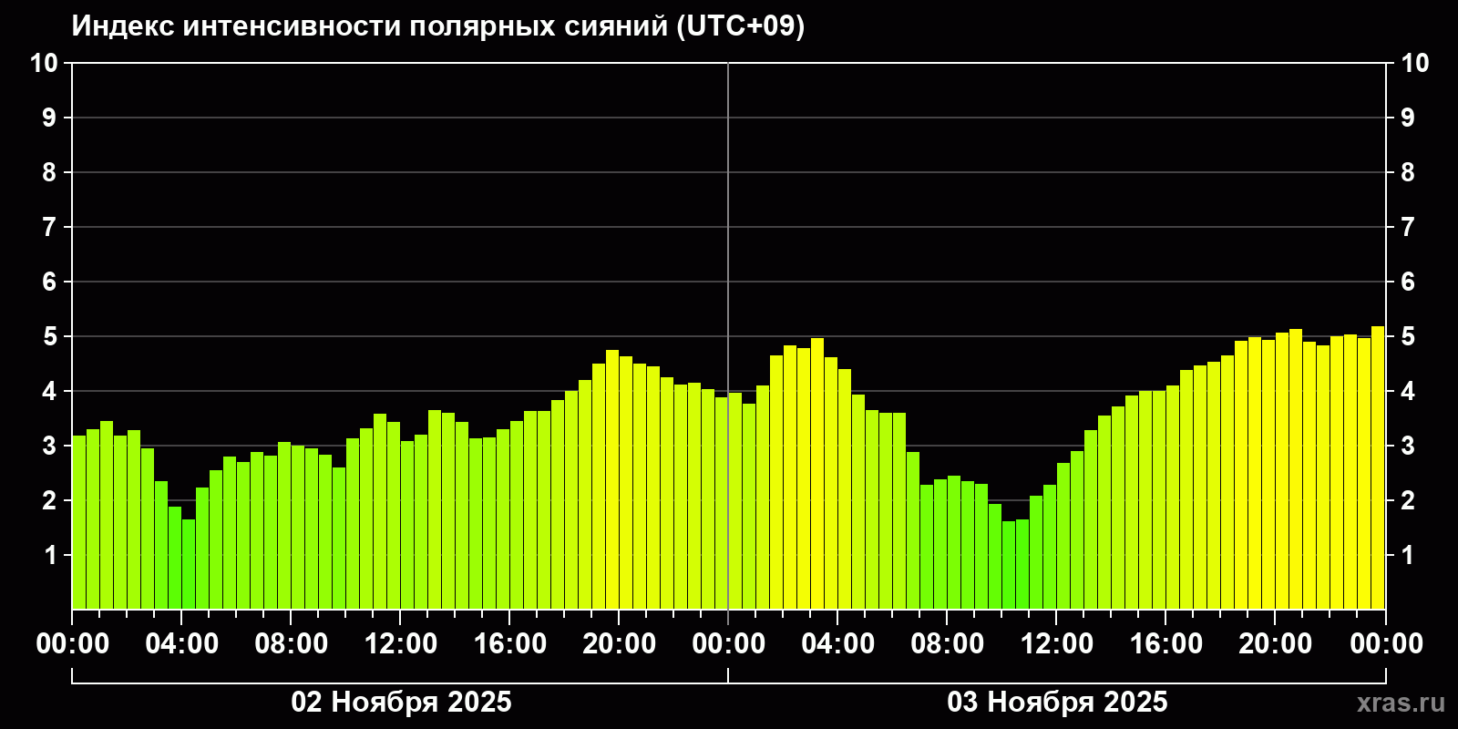 Полярные сияния за последние 2 суток